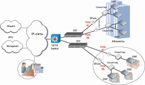Gpon տեխնոլոգիայի
